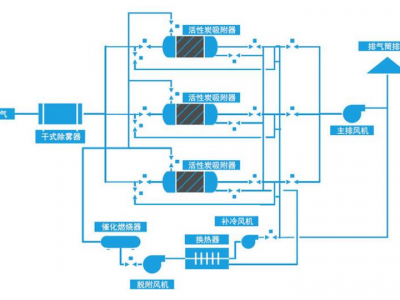 活性炭吸附脱附+CO催化焚烧炉