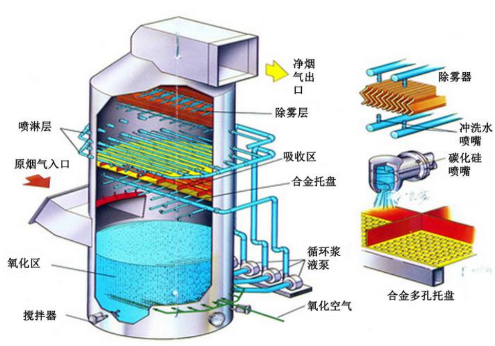 烟气脱硫设备