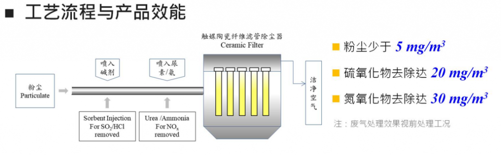 尘硝一体处理设备