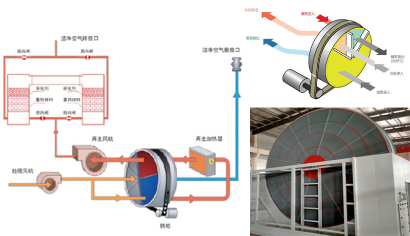沸石转轮浓缩+RTO/CO装置