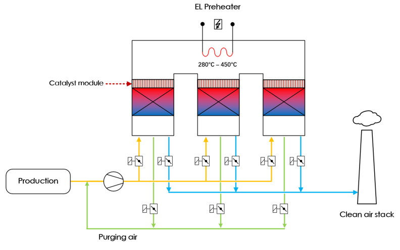 蓄热催化氧化焚烧炉（RCO）