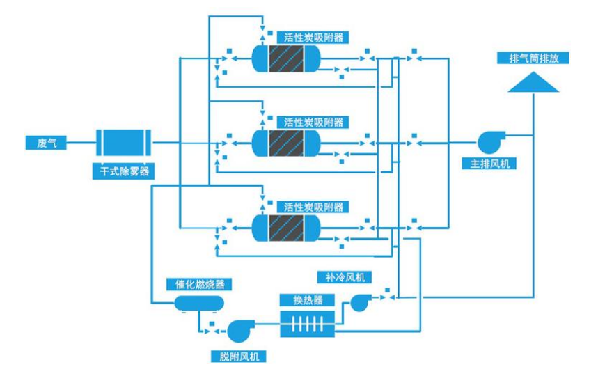 活性炭吸附脱附+CO催化焚烧炉